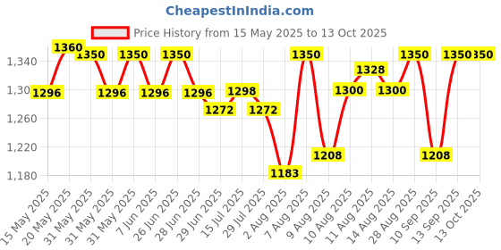 amazon.in 𝐒𝐀𝐌𝐈 direct Sami Direct Curcumin C3 Power 525mg, 60 Tab 𝐒𝐀𝐌𝐈 direct Price History Graph from 15 May 2025 to 13 Oct 2025