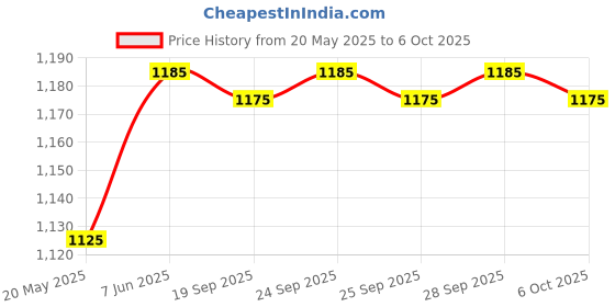 amazon.in 𝐒𝐀𝐌𝐈 direct Sami Direct LivStrong®, 30 N 𝐒𝐀𝐌𝐈 direct Price History Graph from 20 May 2025 to 6 Oct 2025