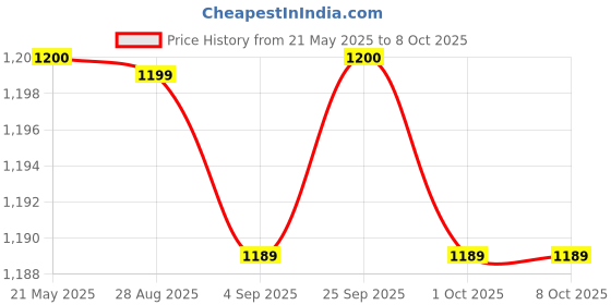 amazon.in 𝐒𝐀𝐌𝐈 direct Sami Direct R³ Power™, 60 Tab 𝐒𝐀𝐌𝐈 direct Price History Graph from 21 May 2025 to 7 Oct 2025