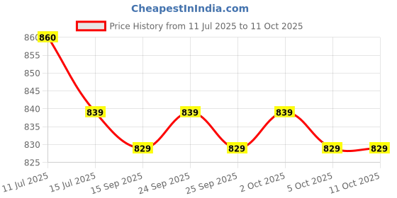 amazon.in 𝐒𝐀𝐌𝐈 direct Sami Direct ToxiFlush® 𝐒𝐀𝐌𝐈 direct Price History Graph from 11 Jul 2025 to 10 Oct 2025