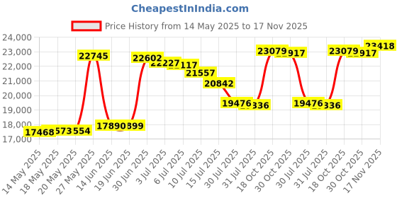 amazon.in directed electronics Directed Smartstart(r) DEIDSM550 6.50in. x 3.90in. x 1.45in. Directed SmartStart Pro 4G LTE GPS Module directed electronics Price History Graph from 14 May 2025 to 17 Nov 2025