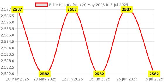 amazon.in Directional four-claw magnetic pick-up tool retractable magnet pickup for any orientation.Claw-Type Magnetic Pick-up Tool for Garbage Pick up, arm Extension Price History Graph from 20 May 2025 to 3 Jul 2025
