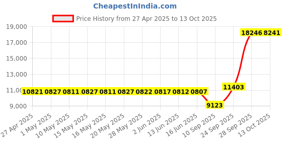 amazon.in DIRECTV 21-Tuner SWM LNB for Slimline Dishes (3D2LNB) Price History Graph from 27 Apr 2025 to 13 Oct 2025