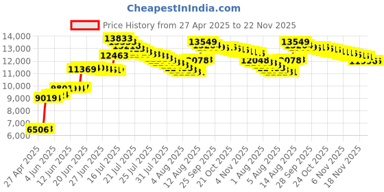 amazon.in DIRECTV SWM5-21 Tuner UltraHD LNB for Slimline Dish 5D2RBLNB Price History Graph from 27 Apr 2025 to 22 Nov 2025