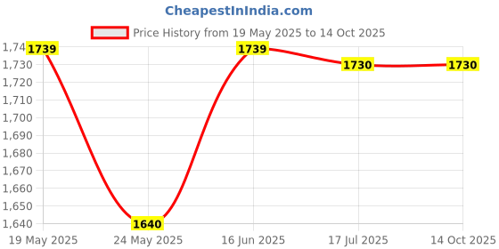 amazon.in Dirham Perfume for Men - 100 ml Price History Graph from 19 May 2025 to 13 Oct 2025
