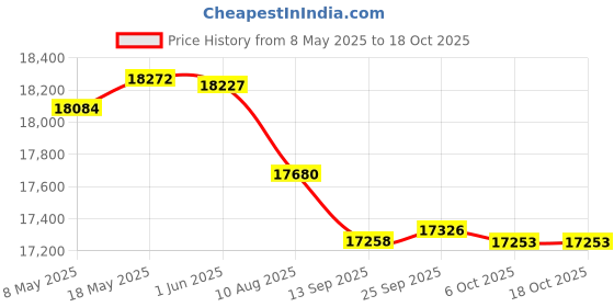 amazon.in Dirt Defender 8-Year 20-Feet x 40-Feet Rectangular In-Ground Winter Pool Cover Price History Graph from 8 May 2025 to 18 Oct 2025