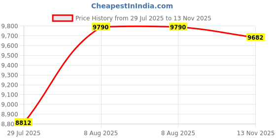 amazon.in Dirt Devil Scorpion Quick Flip Corded Bagless Handheld Vacuum SD20005RED Price History Graph from 29 Jul 2025 to 13 Nov 2025