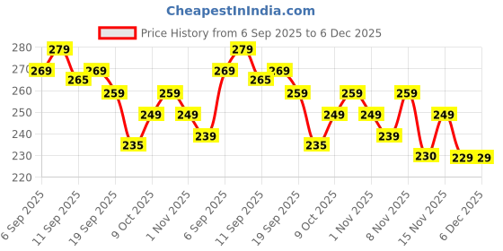 amazon.in Dirt Eraser Pack of 6 Eraser Sponge with 2.5X Higher Durability | Extra Durable Dirt Eraser Sponge | Magic Eraser Removes Dirt on Walls, Shoes, Kitchen and Bathroom Price History Graph from 6 Sep 2025 to 5 Dec 2025