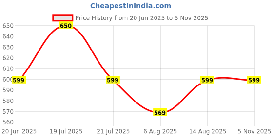 amazon.in DIRTS cotton Foot Alignment Socks 5 Toe seprator -Easing Bunion, Plantar Fasciitis, Hammer Toes, and Pain Relief |- Size UK6-9 (Grey, Large) Price History Graph from 20 Jun 2025 to 4 Nov 2025