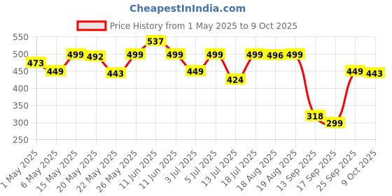 amazon.in devadecor Dirty Bug Killer Mosquito Repellent Lamp with USB Charging Port, Suitable for Home and Office Indoor and Outdoor(Fly Mosquito_Trap) devadecor Price History Graph from 1 May 2025 to 9 Oct 2025