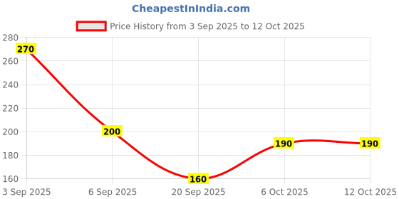 amazon.in Dirty Good Berry Blast & Watermelon chapstick Combo - 5g (Pack Of 2) | Shea Butter & Vit E Oil | Formulation Helps Nourish & Hydrate Dry Chapped Lips | Non-Sticky Formula | Long-Lasting Lip Care Price History Graph from 3 Sep 2025 to 11 Oct 2025