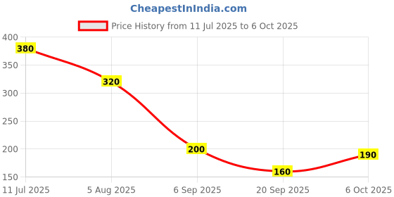 amazon.in Dirty Good Strawberry & Watermelon Chapstick Combo - 5g (Pack Of 2) |Cocoa Butter & Vit E Oil| Formulation Helps Nourish & Hydrate Dry Chapped Lips | Non-Sticky Formula | Long-Lasting Lip Care Price History Graph from 11 Jul 2025 to 6 Oct 2025