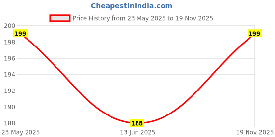 amazon.in Dirty Good Watermelon Lip Balm - 15g (Pack of 1) | Almond Oil, Castor Oil & Vit E | Formulation Helps Nourish & Hydrate Dry Chapped Lips | Non-Sticky Formula | Long-Lasting Lip Care Price History Graph from 23 May 2025 to 19 Nov 2025