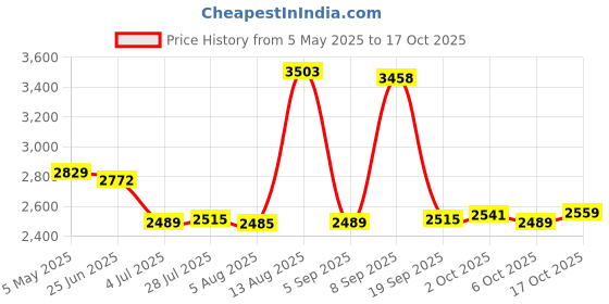 amazon.in Dirty Laundry Basket with Handle Washing Basket for Closets Travel Organizer Deep gray Price History Graph from 5 May 2025 to 17 Oct 2025