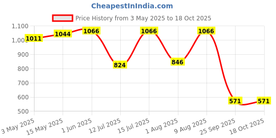 amazon.in Dirty Works Bubble Trouble Bubble Bath | Lavender & Chamomile Extract | Cleanse, Gently Exfoliates | For Men & Women - 500 ml (Pack of 1) Price History Graph from 3 May 2025 to 18 Oct 2025