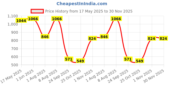 amazon.in Dirty Works Getting Fizzy With It Mini Bath Bombs | Sandalwood, Peach, Jasmine | Vegan Friendly | Nourishes - 8x20 g dirty works Price History Graph from 17 May 2025 to 30 Nov 2025