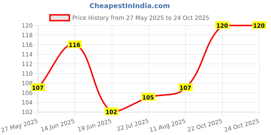 amazon.in DiSano Apple Cider Vinegar, Filtered- 500 ml Price History Graph from 27 May 2025 to 24 Oct 2025