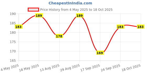 amazon.in DiSano Apple Cider Vinegar With Mother Vinegar 500 ml Price History Graph from 4 May 2025 to 18 Oct 2025