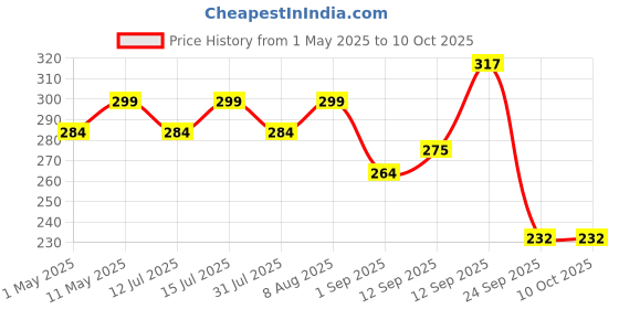 amazon.in DiSano Chocolate Peanut Butter Crunchy, 924g, 23g Protein & 6.4g Dietary Fibre, Tasty & Healthy Chocolate Spread for Breakfast & Snacks, Made with Premium Roasted Peanuts, Zero Cholesterol & Trans Fat disano Price History Graph from 1 May 2025 to 9 Oct 2025