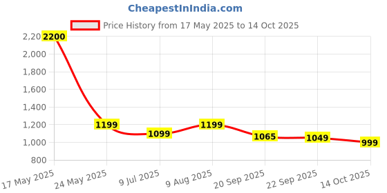 amazon.in DiSano Extra Virgin Olive Oil, First Cold Pressed, 1L Price History Graph from 17 May 2025 to 14 Oct 2025