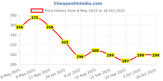 amazon.in DiSano Extra Virgin Olive Oil, First Cold Pressed, 250ml Price History Graph from 8 May 2025 to 18 Oct 2025