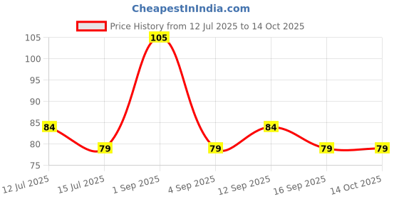 amazon.in DiSano Macaroni Pasta, No Maida, 850gm, High Protein disano Price History Graph from 12 Jul 2025 to 14 Oct 2025