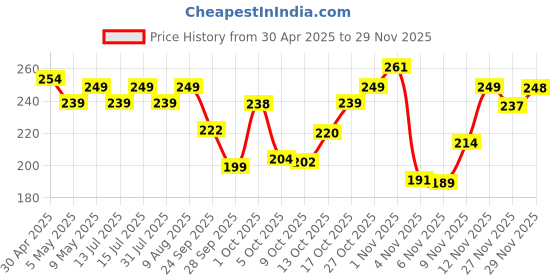 amazon.in DiSano Natural Peanut Butter Crunchy 1Kg, Unsweetened, High Protein Peanut Butter, No Added Sugar Or Salt, Vegan, 100% Roasted Peanut Butter Roasted Peanut Butter disano Price History Graph from 30 Apr 2025 to 29 Nov 2025