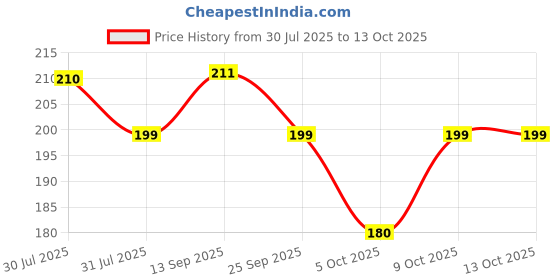 amazon.in DISANO Peanut Butter, Creamy, Classic, 25% Protein With Vitamins & Minerals, 924 Gram Price History Graph from 30 Jul 2025 to 13 Oct 2025