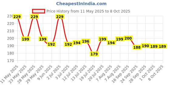 amazon.in DiSano Peanut Butter, Crunchy, Classic, 25% Protein with Vitamins & Minerals, 924 grams disano Price History Graph from 11 May 2025 to 8 Oct 2025