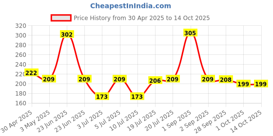 amazon.in DiSano Pure Honey 1Kg disano Price History Graph from 30 Apr 2025 to 14 Oct 2025