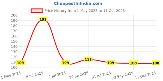 amazon.in DiSano Pure Honey 500g disano Price History Graph from 1 May 2025 to 11 Oct 2025