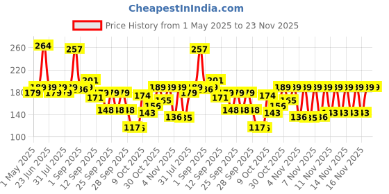 amazon.in Disano Rolled Jumbo Oats, 1kg, Wholegrain Oats, High in Protein and Fiber, 100% Natural & Gluten Free, Ready in 3 Minutes, Preservative Free disano Price History Graph from 1 May 2025 to 23 Nov 2025
