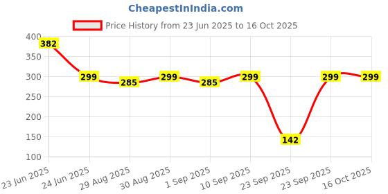 amazon.in Disano Rolled Oats, 1kg (Pack of 2), Wholegrain Oats, High in Protein and Fiber, 100% Natural & Gluten Free, Ready in 3 Minutes, Preservative Free disano Price History Graph from 23 Jun 2025 to 15 Oct 2025