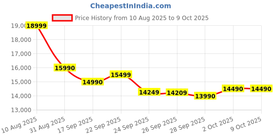 amazon.in Disc Drive For PS5 Digital Edition Consoles (slim) Price History Graph from 10 Aug 2025 to 9 Oct 2025