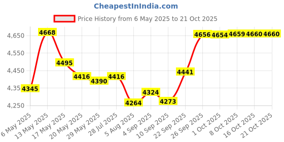 amazon.in wfsjred Disc Golf Gift May The Course Be With You Cufflinks Golf Player Gift Ball Game Gift For Disc Golf Lovers wfsjred Price History Graph from 6 May 2025 to 21 Oct 2025