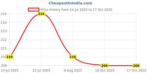 amazon.in generic Disc Pad (White, 4 inch) - 3 Pieces generic Price History Graph from 14 Jul 2025 to 15 Oct 2025