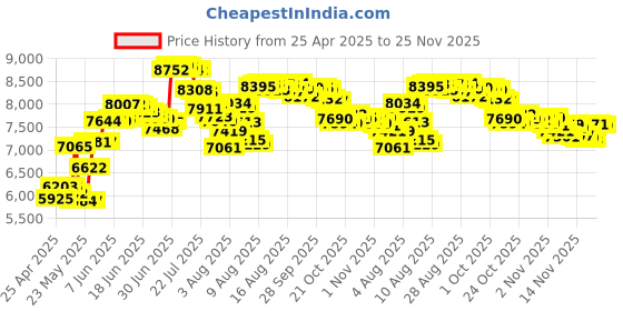 amazon.in disc sox DiscSox DVD Pro Snap-Fit Tray - TSFDP disc sox Price History Graph from 25 Apr 2025 to 25 Nov 2025