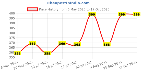 amazon.in chaka chaundh Discipline photo frames for wall - motivational quotes frames - poster with frame - Disciplineposter for wall - Quotes wall frames - (14 X 11 inches) (Discipline provides the structure - wood) chaka chaundh Price History Graph from 6 May 2025 to 15 Oct 2025