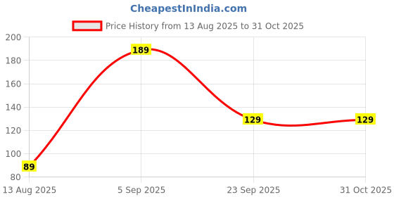 amazon.in annria trades Disco Small Elastics Stretchy Rubber Band Soft & Smooth Basic Everyday Wear Thin Elastics Stretchy Hair Tie Ponytailed Black and Muticolor small, for Women/Girls (50 BLACK COLOR AND 50 MULITICOLOR Pack of 100) annria trades Price History Graph from 13 Aug 2025 to 30 Oct 2025
