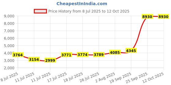 amazon.in Discount TENS, EMPI Compatible TENS Electrodes, 8 Premium Replacement Pads for EMPI TENS Units. (2 inch x 4inch) Price History Graph from 8 Jul 2025 to 12 Oct 2025