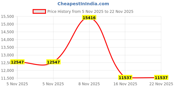 amazon.in Discount TENS Omron Compatible Tens Electrodes,Premium Omron Compatible Replacement Pads For Tens Units,(Assortment) Price History Graph from 5 Nov 2025 to 21 Nov 2025