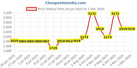 amazon.in Discount TENS Tens Lead Wire Adapters - Convert 3.5mm Snap to 2mm Pin - (Quan: 4) Discount Tens Brand Price History Graph from 24 Jun 2025 to 1 Dec 2025