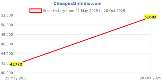 amazon.in Discovery Adventures 4 Person Dome Tent Price History Graph from 21 May 2025 to 28 Oct 2025