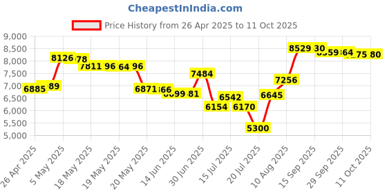 amazon.in Discovey 6000076 Space Projector, White Price History Graph from 26 Apr 2025 to 11 Oct 2025