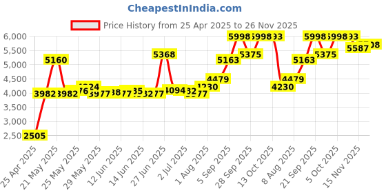amazon.in disc sox DiscSox CD Pro Sleeves - 25-Pack - 25PCDPP disc sox Price History Graph from 25 Apr 2025 to 26 Nov 2025