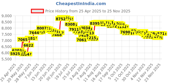 amazon.in disc sox DiscSox DVD Pro Snap-Fit Tray - TSFDP disc sox Price History Graph from 25 Apr 2025 to 25 Nov 2025