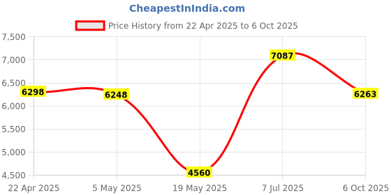 amazon.in DISCSOX HIDEF PRO POLY SLEEVES, 25PK Price History Graph from 22 Apr 2025 to 6 Oct 2025
