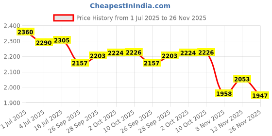 amazon.in Disecu Heavy Duty 4 Digit Combination Lock 2.5 Inch Long Shackle Outdoor Waterproof Padlock for Gate, Fence, Gym Locker (Black) Price History Graph from 1 Jul 2025 to 26 Nov 2025