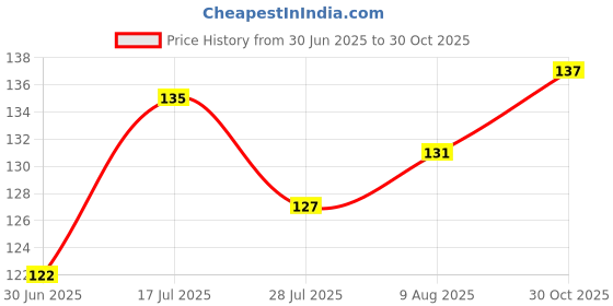 amazon.in Dish Drying Mat for Kitchen Utensils, Water Absorbing Quick Drying Kitchen Mat for Wet Utensil, Non Slippery Kitchen Countertop Shelves Magical Mat Multipurpose Rubber Mat by MAMMAM CHOICE-40x30cm Price History Graph from 30 Jun 2025 to 30 Oct 2025