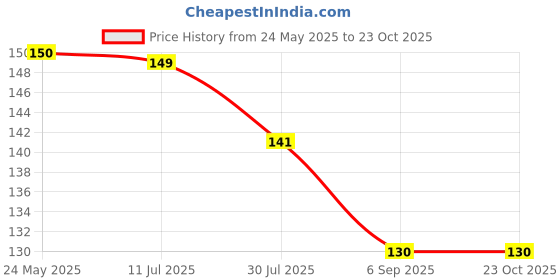 amazon.in vmitra Dish Drying Mat for Kitchen Water Absorbent Mat Drying Mat for Kitchen Utensils Large Dry Mat for Kitchen Utensils Drying Mat Water Absorbent Mats for Kitchen (40 X 30 cm) vmitra Price History Graph from 24 May 2025 to 23 Oct 2025